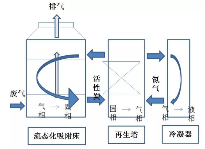 柱狀活性炭凈化VOCs的主要吸附工藝，工藝選擇和活性炭選擇-柱狀活性炭廠家批發(fā)